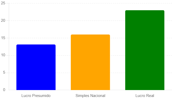Grafico Regime Tributário Revenda de Veículos Usados
